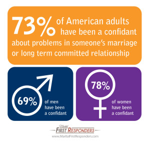 73% of Americans have been confided in about marital distress