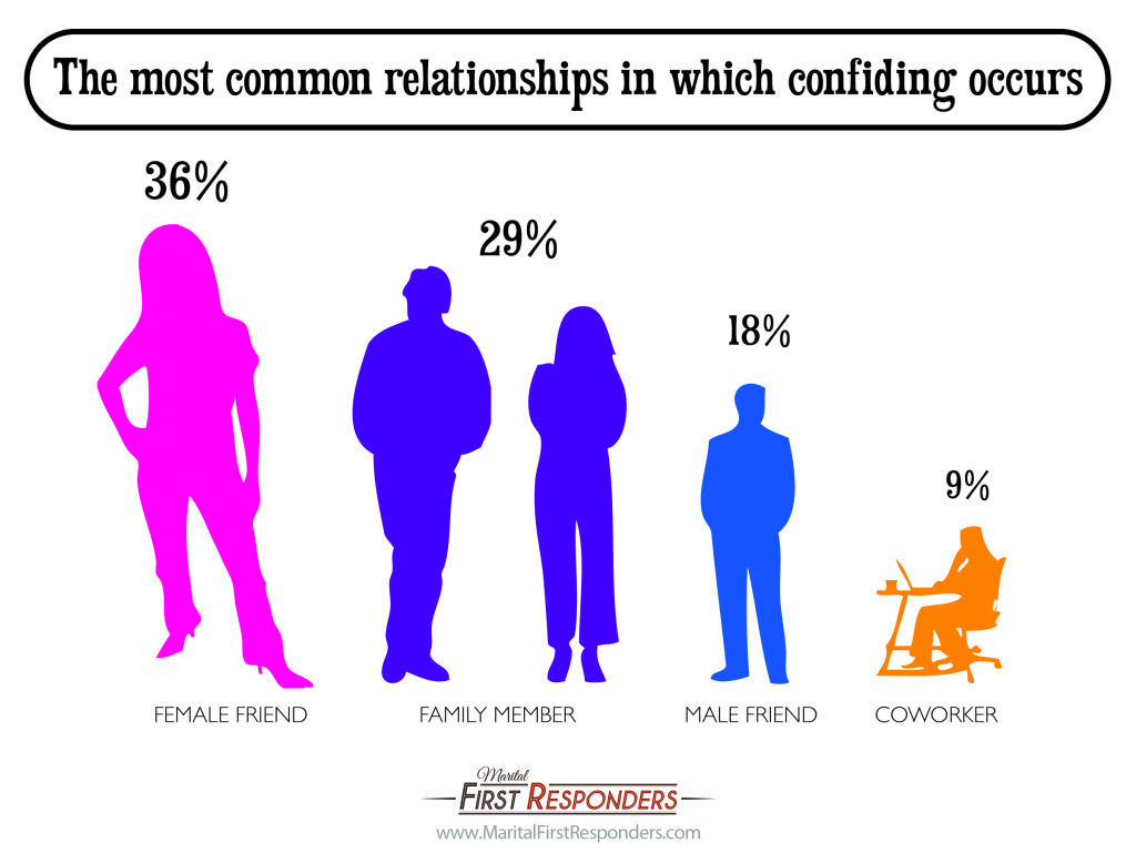 confiding relationship types